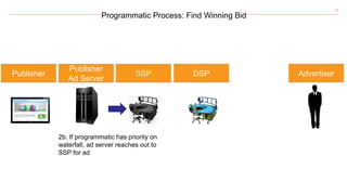 27
Programmatic Process: Find Winning Bid
SSP
2b. If programmatic has priority on
waterfall, ad server reaches out to
SSP for ad
Publisher
Publisher
Ad Server
DSP Advertiser
 