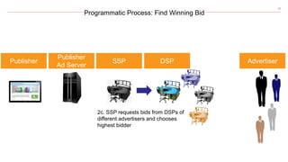 28
Programmatic Process: Find Winning Bid
2c. SSP requests bids from DSPs of
different advertisers and chooses
highest bidder
SSPPublisher
Publisher
Ad Server
DSP Advertiser
 