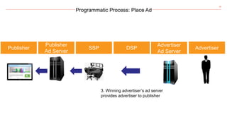 29
Programmatic Process: Place Ad
3. Winning advertiser’s ad server
provides advertiser to publisher
SSPPublisher
Publisher
Ad Server
DSP Advertiser
Advertiser
Ad Server
 