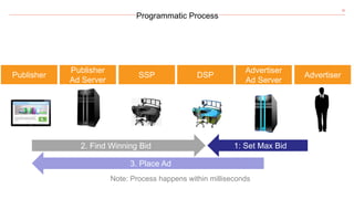 30
Programmatic Process
Publisher
Publisher
Ad Server
SSP DSP Advertiser
Advertiser
Ad Server
1: Set Max Bid2. Find Winning Bid
3. Place Ad
Note: Process happens within milliseconds
 