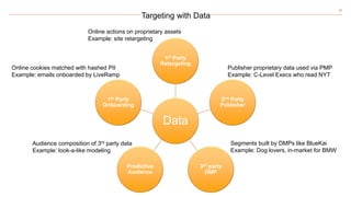 Audience composition of 3rd party data
Example: look-a-like modeling
Online actions on proprietary assets
Example: site retargeting
35
Targeting with Data
Data
1st Party
Retargeting
2nd Party
Publisher
3rd party
DMP
Predictive
Audience
1st Party
Onboarding
Online cookies matched with hashed PII
Example: emails onboarded by LiveRamp
Publisher proprietary data used via PMP
Example: C-Level Execs who read NYT
Segments built by DMPs like BlueKai
Example: Dog lovers, in-market for BMW
 