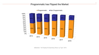 6
Programmatic has Flipped the Market
eMarketer: “US Display Ad Spending Share, by Type” 2016
0%
10%
20%
30%
40%
50%
60%
70%
80%
90%
100%
2013
2014
2015
2016
2017
2018
53% 63% 65% 73% 78% 82%
47% 37% 35% 27% 22% 18%
Programmatic Non Programmatic
 