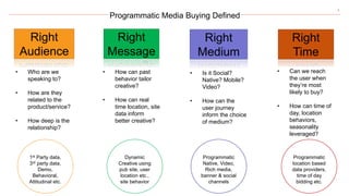 9
Programmatic Media Buying Defined
Right
Audience
Right
Medium
Right
Time
Right
Message
• Who are we
speaking to?
• How are they
related to the
product/service?
• How deep is the
relationship?
1st Party data,
3rd party data,
Demo,
Behavioral,
Attitudinal etc.
• How can past
behavior tailor
creative?
• How can real
time location, site
data inform
better creative?
Dynamic
Creative using
pub site, user
location etc.,
site behavior
• Is it Social?
Native? Mobile?
Video?
• How can the
user journey
inform the choice
of medium?
Programmatic
Native, Video,
Rich media,
banner & social
channels
• Can we reach
the user when
they’re most
likely to buy?
• How can time of
day, location
behaviors,
seasonality
leveraged?
Programmatic
location based
data providers,
time of day
bidding etc.
 