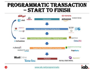 Programmatic Transaction
– Start to Finish
www.iab.net/programmatic10
 