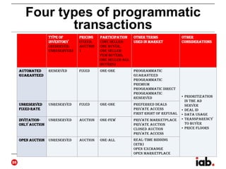 Four types of programmatic
transactions
26
Type of
Inventory
(Reserved,
Unreserved)
Pricing
(Fixed,
Auction
)
Participation
(One Seller-
One Buyer,
One Seller-
Few Buyers,
One Seller-All
Buyers)
Other Terms
Used in Market
Other
Considerations
Automated
Guaranteed
Reserved Fixed One-One Programmatic
guaranteed
Programmatic
premium
Programmatic direct
Programmatic
reserved • Prioritization
in the ad
server
• Deal ID
• Data usage
• Transparency
to buyer
• Price floors
Unreserved
Fixed Rate
Unreserved Fixed One-One Preferred deals
Private access
First right of refusal
Invitation-
Only Auction
Unreserved Auction One-Few Private marketplace
Private auction
Closed auction
Private access
Open Auction Unreserved Auction One-All Real-time bidding
(RTB)
Open exchange
Open marketplace
 