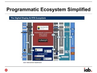 Programmatic Ecosystem Simplified
28
 