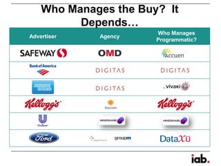 Advertiser Agency
Who Manages
Programmatic?
Who Manages the Buy? It
Depends…
 