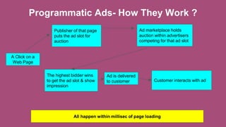 A Click on a
Web Page
Publisher of that page
puts the ad slot for
auction
All happen within millisec of page loading
Customer interacts with ad
Ad is delivered
to customer
The highest bidder wins
to get the ad slot & show
impression
Ad marketplace holds
auction within advertisers
competing for that ad slot
Programmatic Ads- How They Work ?
 