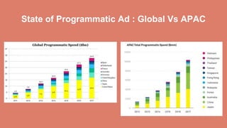State of Programmatic Ad : Global Vs APAC
 