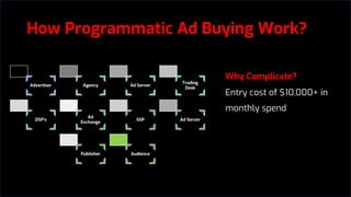 How Programmatic Ad Buying Work?
Advertiser Agency Ad Server
Trading
Desk
DSP’s
Ad
Exchange
SSP Ad Server
Publisher Audience
Why Complicate?
Entry cost of $10,000+ in
monthly spend
 