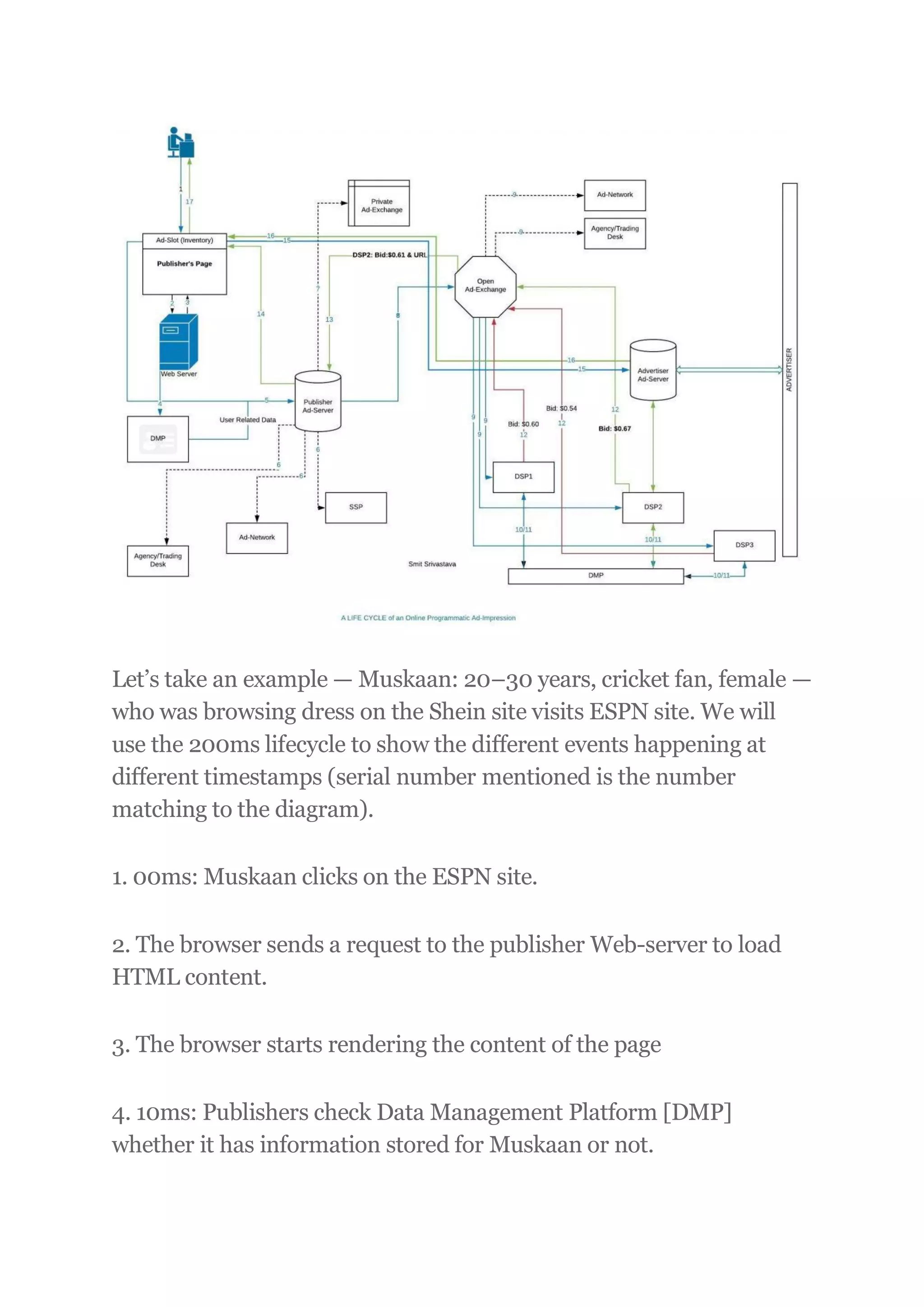 Let’s take an example — Muskaan: 20–30 years, cricket fan, female —
who was browsing dress on the Shein site visits ESPN site. We will
use the 200ms lifecycle to show the different events happening at
different timestamps (serial number mentioned is the number
matching to the diagram).
1. 00ms: Muskaan clicks on the ESPN site.
2. The browser sends a request to the publisher Web-server to load
HTML content.
3. The browser starts rendering the content of the page
4. 10ms: Publishers check Data Management Platform [DMP]
whether it has information stored for Muskaan or not.
 