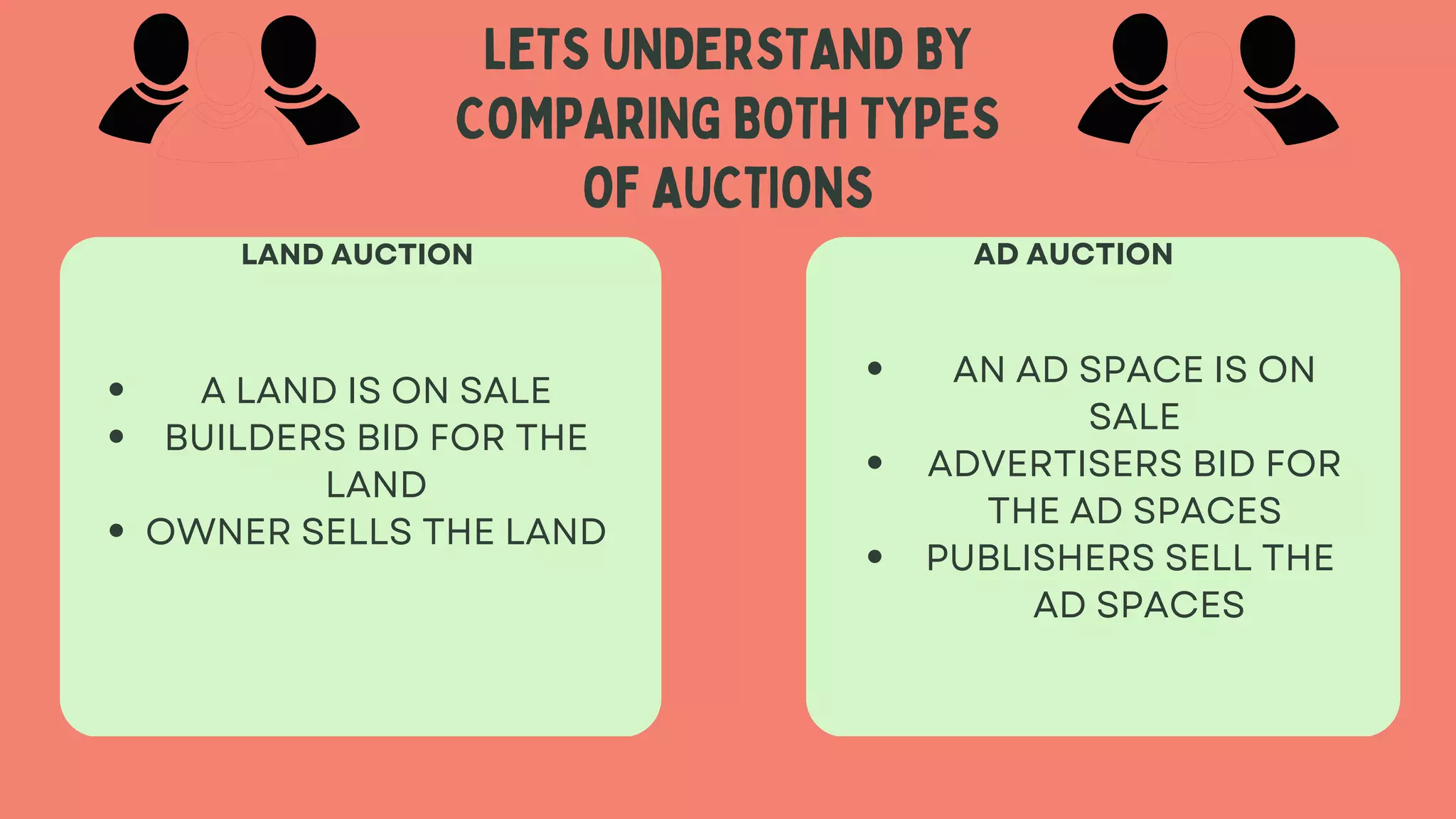 LAND AUCTION
A LAND IS ON SALE
BUILDERS BID FOR THE
LAND
OWNER SELLS THE LAND
AD AUCTION
AN AD SPACE IS ON
SALE
ADVERTISERS BID FOR
THE AD SPACES
PUBLISHERS SELL THE
AD SPACES
LETS UNDERSTAND BY
COMPARING BOTH TYPES
OF AUCTIONS
 