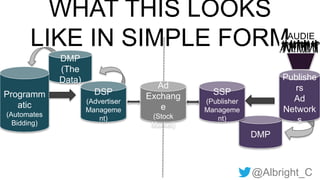 @Albright_C
DMP
WHAT THIS LOOKS
LIKE IN SIMPLE FORMAUDIE
NCE
DMP
(The
Data)
Ad
Exchang
e
(Stock
Market)
SSP
(Publisher
Manageme
nt)
DSP
(Advertiser
Manageme
nt)
Programm
atic
(Automates
Bidding)
Publishe
rs
Ad
Network
s
 