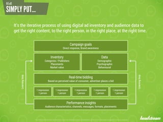 The content contained within this document remain the intellectual property of Headstream until the terms of the project are agreed in writing by all parties
It’s the iterative process of using digital ad inventory and audience data to
get the right content, to the right person, in the right place, at the right time.
Campaign goals
Direct response, Brand awareness
Inventory
Categories / Publishers
Placements
Market value
Data
Demographic
Psychographic
Behavioural
1 impression
1 person
1 impression
1 person
1 impression
1 person
1 impression
1 person
1 impression
1 person
Performance insights
Audience characteristics, channels, messages, formats, placements
Learning
loop
Learning
loop
Real-time bidding
Based on perceived value of consumer, advertiser places a bid
Well
 