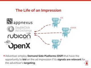 10
The Life of an Impression
Advertiser employ Demand Side Platforms (DSP) that have the
opportunity to bid on the ad impression if its signals are relevant for
the advertiser’s targeting.
✭
€€€€
€
€€
 