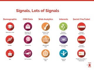 12
Signals, Lots of Signals
Demographic CRM Data Web Analytics Social (YouTube)Interests
 