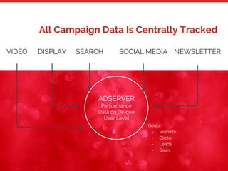 20
All Campaign Data Is Centrally Tracked
ADSERVER
Performance
Data on Unique
User Level
DISPLAY SEARCH NEWSLETTERVIDEO SOCIAL MEDIA
Goals:
- Visibility
- Clicks
- Leads
- Sales
 