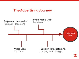 22
The Advertising Journey
Display Ad Impression
Premium Placement
Video View
YouTube
Social Media Click
Facebook
Click on Retargeting Ad
Display Ad Exchange
CAMPAIGN
GOAL
 