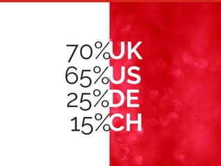 27
70%UK
65%US
15%CH
25%DE
 