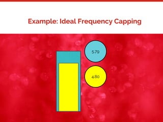 31
Example: Ideal Frequency Capping
4.80
5.79
 
