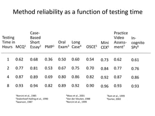 Method reliability as a function of testing time
Testing
Time in
Hours
1
2
4
8
MCQ1
0.62
0.77
0.87
0.93
Case-
Based
Short
Essay2
0.68
0.81
0.89
0.94
PMP1
0.36
0.53
0.69
0.82
Oral
Exam3
0.50
0.67
0.80
0.89
Long
Case4
0.60
0.75
0.86
0.92
OSCE5
0.54
0.70
0.82
0.90
Practice
Video
Assess-
ment7
0.62
0.77
0.87
0.93
1Norcini et al., 1985
2Stalenhoef-Halling et al., 1990
3Swanson, 1987
4Wass et al., 2001
5Van der Vleuten, 1988
6Norcini et al., 1999
In-
cognito
SPs8
0.61
0.76
0.86
0.93
Mini
CEX6
0.73
0.84
0.92
0.96
7Ram et al., 1999
8Gorter, 2002
 
