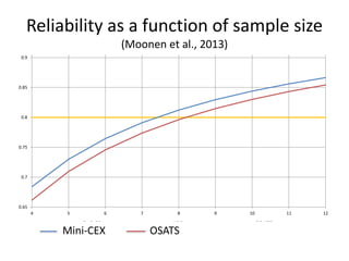 0.65
0.7
0.75
0.8
0.85
0.9
4 5 6 7 8 9 10 11 12
G=0.80 KPB OSATS
Mini-CEX OSATS
Reliability as a function of sample size
(Moonen et al., 2013)
 