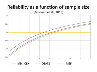 0.65
0.7
0.75
0.8
0.85
0.9
4 5 6 7 8 9 10 11 12
Mini-CEX OSATS MSF
Reliability as a function of sample size
(Moonen et al., 2013)
 