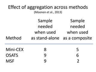Effect of aggregation across methods
(Moonen et al., 2013)
Method
Mini-CEX
OSATS
MSF
Sample
needed
when used
as stand-alone
8
9
9
Sample
needed
when used
as a composite
5
6
2
 