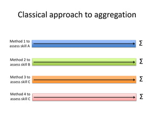 Classical approach to aggregation
Method 1 to
assess skill A Σ
Method 2 to
assess skill B Σ
Σ
Σ
Method 3 to
assess skill C
Method 4 to
assess skill C
 