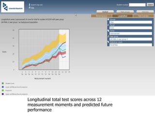 Longitudinal total test scores across 12
measurement moments and predicted future
performance
 