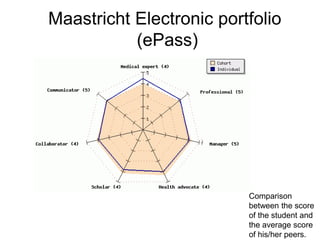 Maastricht Electronic portfolio
(ePass)
Comparison
between the score
of the student and
the average score
of his/her peers.
 
