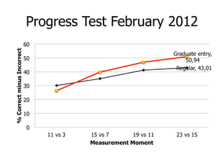 Progress Test February 2012
 