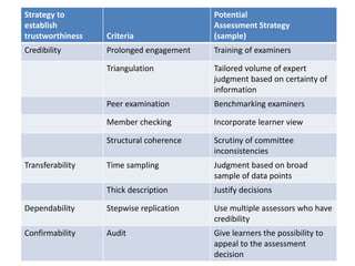 Strategy to
establish
trustworthiness Criteria
Potential
Assessment Strategy
(sample)
Credibility Prolonged engagement Training of examiners
Triangulation Tailored volume of expert
judgment based on certainty of
information
Peer examination Benchmarking examiners
Member checking Incorporate learner view
Structural coherence Scrutiny of committee
inconsistencies
Transferability Time sampling Judgment based on broad
sample of data points
Thick description Justify decisions
Dependability Stepwise replication Use multiple assessors who have
credibility
Confirmability Audit Give learners the possibility to
appeal to the assessment
decision
 