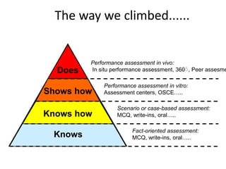 Knows
Shows how
Knows how
Does
Knows
Fact-oriented assessment:
MCQ, write-ins, oral…..
Knows how
Scenario or case-based assessment:
MCQ, write-ins, oral…..
Shows how
Performance assessment in vitro:
Assessment centers, OSCE…..
Does
Performance assessment in vivo:
In situ performance assessment, 360۫ , Peer assesme
The way we climbed......
 