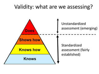 Knows
Shows how
Knows how
Does
Knows
Knows how
Shows how
Does
Validity: what are we assessing?
Standardized
assessment (fairly
established)
Unstandardized
assessment (emerging)
 