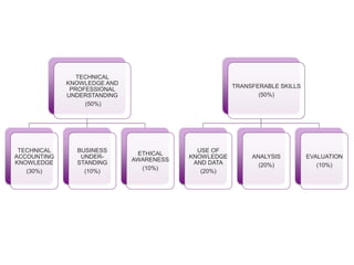 2.5 Programmatic assessment | PPTX
