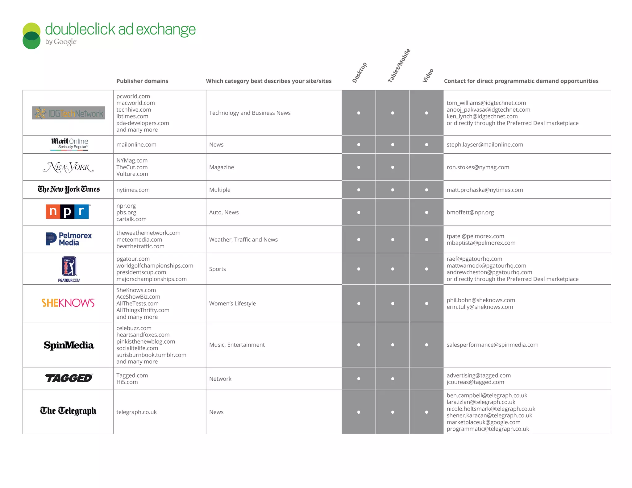 pcworld.com
macworld.com
techhive.com
ibtimes.com
xda-developers.com
and many more
Technology and Business News • • •
tom_williams@idgtechnet.com
anooj_pakvasa@idgtechnet.com
ken_lynch@idgtechnet.com
or directly through the Preferred Deal marketplace
mailonline.com News • • • steph.layser@mailonline.com
NYMag.com
TheCut.com
Vulture.com
Magazine • • ron.stokes@nymag.com
nytimes.com Multiple • • • matt.prohaska@nytimes.com
npr.org
pbs.org
cartalk.com
Auto, News • • bmoffett@npr.org
theweathernetwork.com
meteomedia.com
beatthetraffic.com
Weather, Traffic and News • • • tpatel@pelmorex.com
mbaptista@pelmorex.com
pgatour.com
worldgolfchampionships.com
presidentscup.com
majorschampionships.com
Sports • • •
raef@pgatourhq.com
mattwarnock@pgatourhq.com
andrewcheston@pgatourhq.com
or directly through the Preferred Deal marketplace
SheKnows.com
AceShowBiz.com
AllTheTests.com
AllThingsThrifty.com
and many more
Women’s Lifestyle • • • phil.bohn@sheknows.com
erin.tully@sheknows.com
celebuzz.com
heartsandfoxes.com
pinkisthenewblog.com
socialitelife.com
surisburnbook.tumblr.com
and many more
Music, Entertainment • • • salesperformance@spinmedia.com
Tagged.com
Hi5.com
Network • • advertising@tagged.com
jcoureas@tagged.com
telegraph.co.uk News • • •
ben.campbell@telegraph.co.uk
lara.izlan@telegraph.co.uk
nicole.holtsmark@telegraph.co.uk
shener.karacan@telegraph.co.uk
marketplaceuk@google.com
programmatic@telegraph.co.uk
Desktop
Tablet/Mobile
Video
Contact for direct programmatic demand opportunitiesWhich category best describes your site/sitesPublisher domains
 