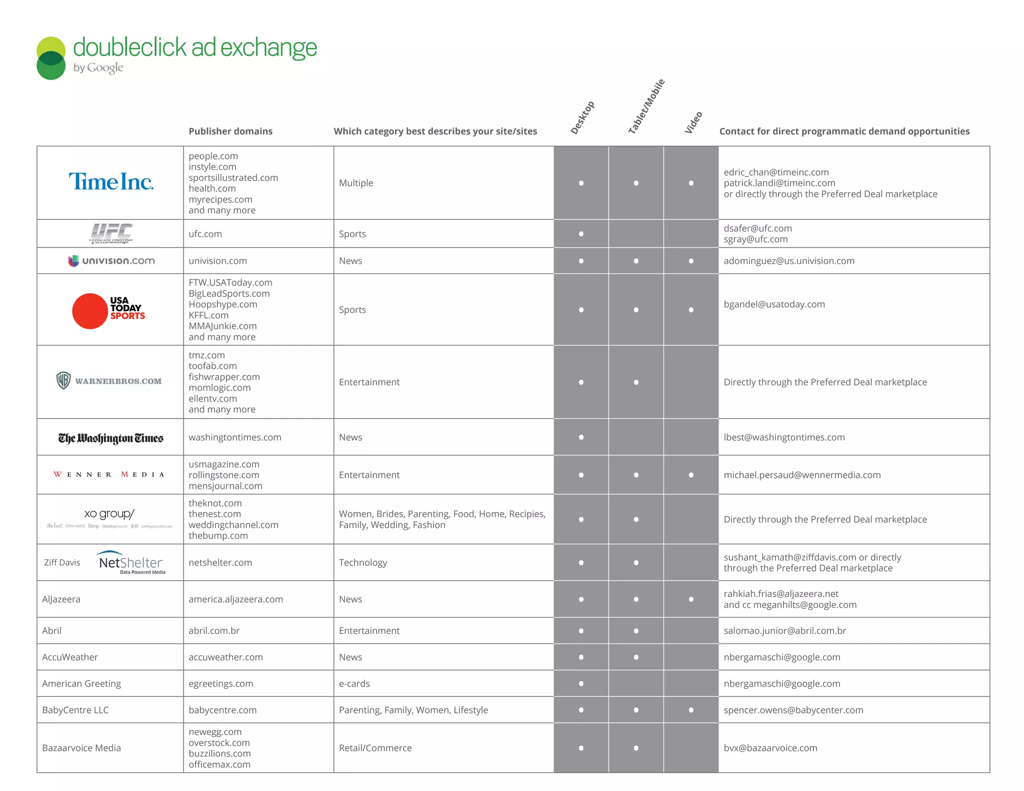 people.com
instyle.com
sportsillustrated.com
health.com
myrecipes.com
and many more
Multiple • • •
edric_chan@timeinc.com
patrick.landi@timeinc.com
or directly through the Preferred Deal marketplace
ufc.com Sports • dsafer@ufc.com
sgray@ufc.com
univision.com News  • • • adominguez@us.univision.com
FTW.USAToday.com
BigLeadSports.com
Hoopshype.com
KFFL.com
MMAJunkie.com
and many more
Sports • • • bgandel@usatoday.com
tmz.com
toofab.com
fishwrapper.com
momlogic.com
ellentv.com
and many more
Entertainment • • Directly through the Preferred Deal marketplace
washingtontimes.com News  • lbest@washingtontimes.com
usmagazine.com
rollingstone.com
mensjournal.com
Entertainment • • • michael.persaud@wennermedia.com
theknot.com
thenest.com
weddingchannel.com
thebump.com
Women, Brides, Parenting, Food, Home, Recipies,
Family, Wedding, Fashion • • Directly through the Preferred Deal marketplace
Ziff Davis netshelter.com Technology  • • sushant_kamath@ziffdavis.com or directly
through the Preferred Deal marketplace
AlJazeera america.aljazeera.com News • • • rahkiah.frias@aljazeera.net
and cc meganhilts@google.com
Abril abril.com.br Entertainment • • salomao.junior@abril.com.br
AccuWeather accuweather.com News  • • nbergamaschi@google.com
American Greeting egreetings.com e-cards • nbergamaschi@google.com
BabyCentre LLC babycentre.com Parenting, Family, Women, Lifestyle • • • spencer.owens@babycenter.com
Bazaarvoice Media
newegg.com
overstock.com
buzzilions.com
officemax.com
Retail/Commerce • • bvx@bazaarvoice.com
Which category best describes your site/sites
Desktop
Tablet/Mobile
Video
Contact for direct programmatic demand opportunitiesPublisher domains
 