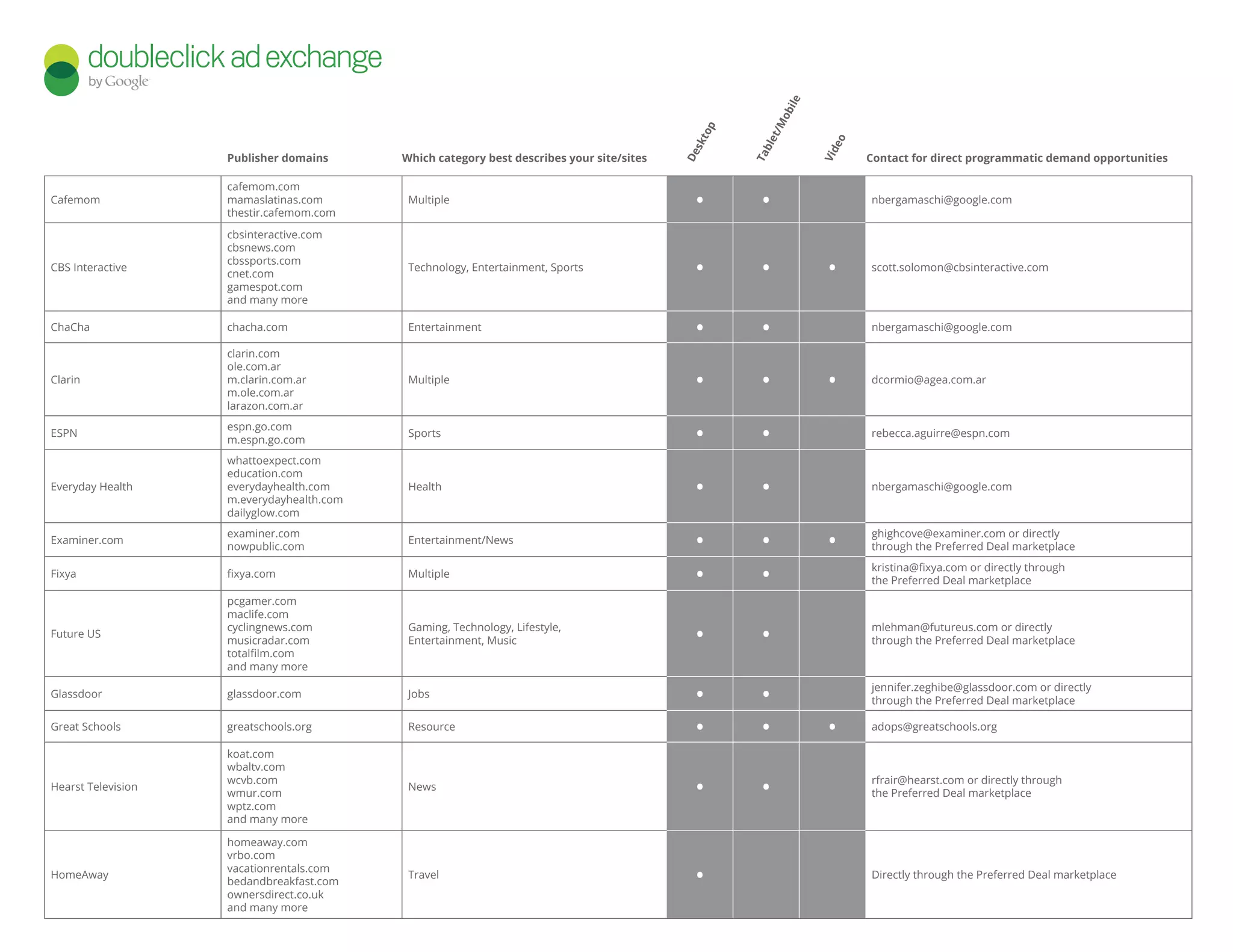 Cafemom
cafemom.com
mamaslatinas.com
thestir.cafemom.com
Multiple • • nbergamaschi@google.com
CBS Interactive
cbsinteractive.com
cbsnews.com
cbssports.com
cnet.com
gamespot.com
and many more
Technology, Entertainment, Sports • • • scott.solomon@cbsinteractive.com
ChaCha chacha.com Entertainment • • nbergamaschi@google.com
Clarin
clarin.com
ole.com.ar
m.clarin.com.ar
m.ole.com.ar
larazon.com.ar
Multiple • • • dcormio@agea.com.ar
ESPN
espn.go.com
m.espn.go.com
Sports • • rebecca.aguirre@espn.com
Everyday Health
whattoexpect.com
education.com
everydayhealth.com
m.everydayhealth.com
dailyglow.com
Health • • nbergamaschi@google.com
Examiner.com
examiner.com
nowpublic.com
Entertainment/News • • • ghighcove@examiner.com or directly
through the Preferred Deal marketplace
Fixya fixya.com Multiple • • kristina@fixya.com or directly through
the Preferred Deal marketplace
Future US
pcgamer.com
maclife.com
cyclingnews.com
musicradar.com
totalfilm.com
and many more
Gaming, Technology, Lifestyle,
Entertainment, Music • • mlehman@futureus.com or directly
through the Preferred Deal marketplace
Glassdoor glassdoor.com Jobs • • jennifer.zeghibe@glassdoor.com or directly
through the Preferred Deal marketplace
Great Schools greatschools.org Resource • • • adops@greatschools.org
Hearst Television
koat.com
wbaltv.com
wcvb.com
wmur.com
wptz.com
and many more
News  • • rfrair@hearst.com or directly through
the Preferred Deal marketplace
HomeAway
homeaway.com
vrbo.com
vacationrentals.com
bedandbreakfast.com
ownersdirect.co.uk
and many more
Travel • Directly through the Preferred Deal marketplace
Which category best describes your site/sites
Desktop
Tablet/Mobile
Video
Contact for direct programmatic demand opportunitiesPublisher domains
 