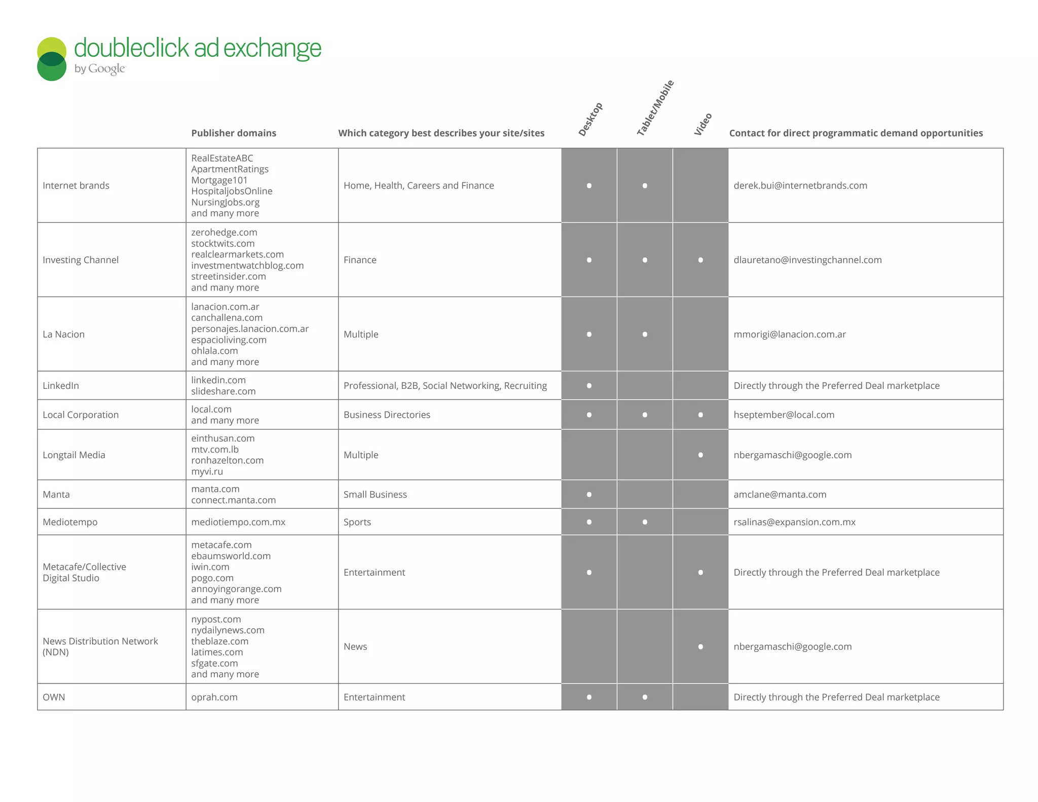 Internet brands
RealEstateABC
ApartmentRatings
Mortgage101
HospitaljobsOnline
NursingJobs.org
and many more
Home, Health, Careers and Finance • • derek.bui@internetbrands.com
Investing Channel
zerohedge.com
stocktwits.com
realclearmarkets.com
investmentwatchblog.com
streetinsider.com
and many more
Finance • • • dlauretano@investingchannel.com
La Nacion
lanacion.com.ar
canchallena.com
personajes.lanacion.com.ar
espacioliving.com
ohlala.com
and many more
Multiple • • mmorigi@lanacion.com.ar
LinkedIn
linkedin.com
slideshare.com
Professional, B2B, Social Networking, Recruiting • Directly through the Preferred Deal marketplace
Local Corporation
local.com
and many more
Business Directories • • • hseptember@local.com
Longtail Media
einthusan.com
mtv.com.lb
ronhazelton.com
myvi.ru
Multiple • nbergamaschi@google.com
Manta
manta.com
connect.manta.com
Small Business • amclane@manta.com
Mediotempo mediotiempo.com.mx Sports • • rsalinas@expansion.com.mx
Metacafe/Collective
Digital Studio
metacafe.com
ebaumsworld.com
iwin.com
pogo.com
annoyingorange.com
and many more
Entertainment • • Directly through the Preferred Deal marketplace
News Distribution Network
(NDN)
nypost.com
nydailynews.com
theblaze.com
latimes.com
sfgate.com
and many more
News  • nbergamaschi@google.com
OWN oprah.com Entertainment • • Directly through the Preferred Deal marketplace
Which category best describes your site/sites
Desktop
Tablet/Mobile
Video
Contact for direct programmatic demand opportunitiesPublisher domains
 