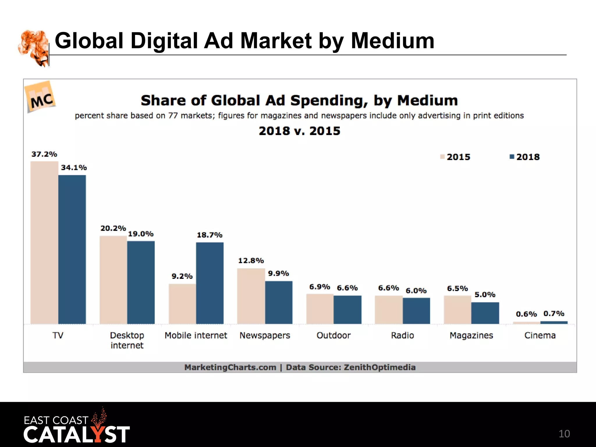 10
Global Digital Ad Market by Medium
 