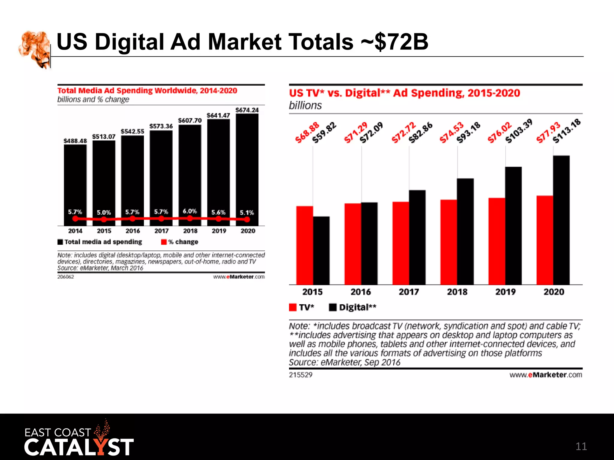 11
US Digital Ad Market Totals ~$72B
 