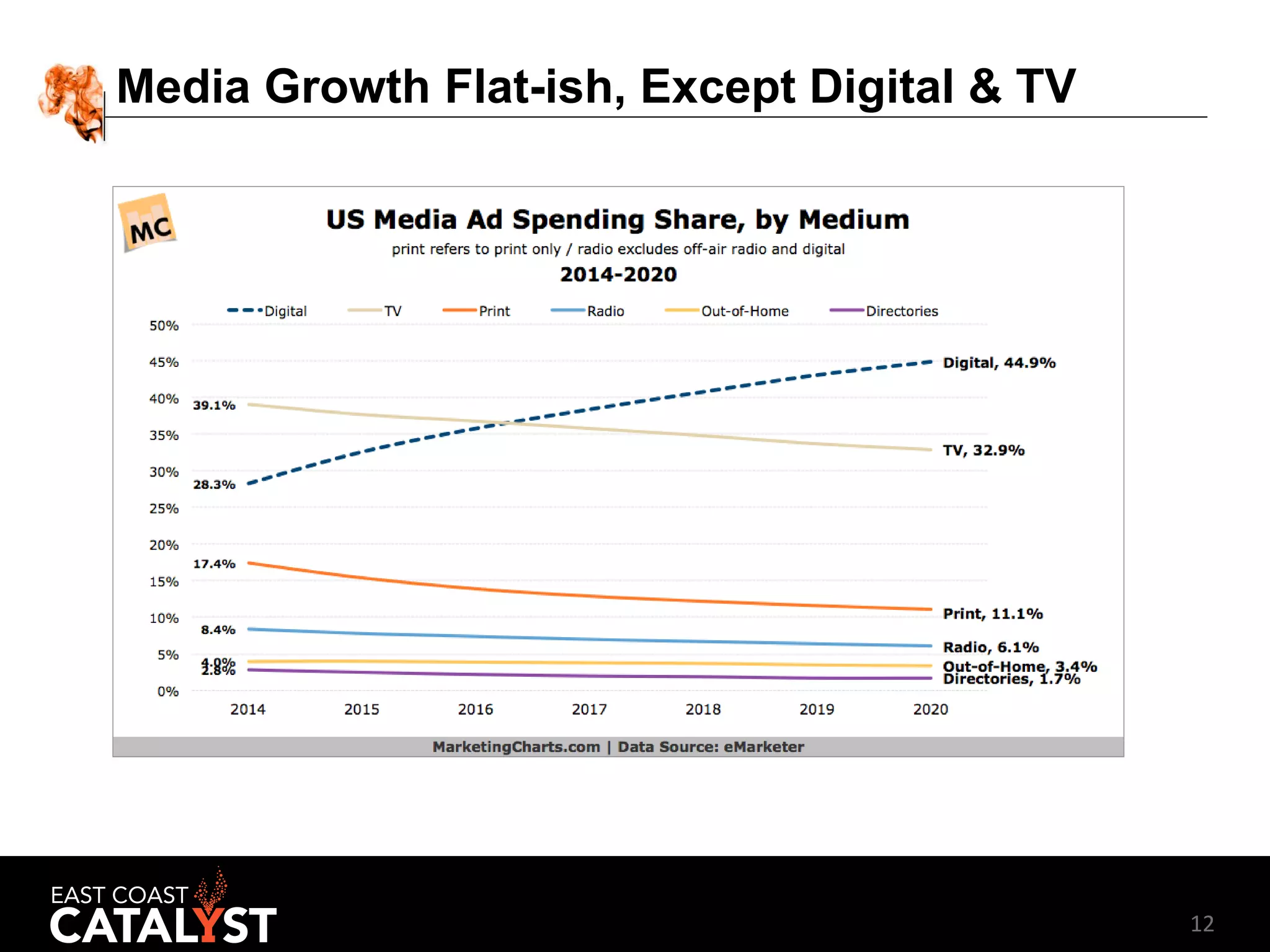 12
Media Growth Flat-ish, Except Digital & TV
 
