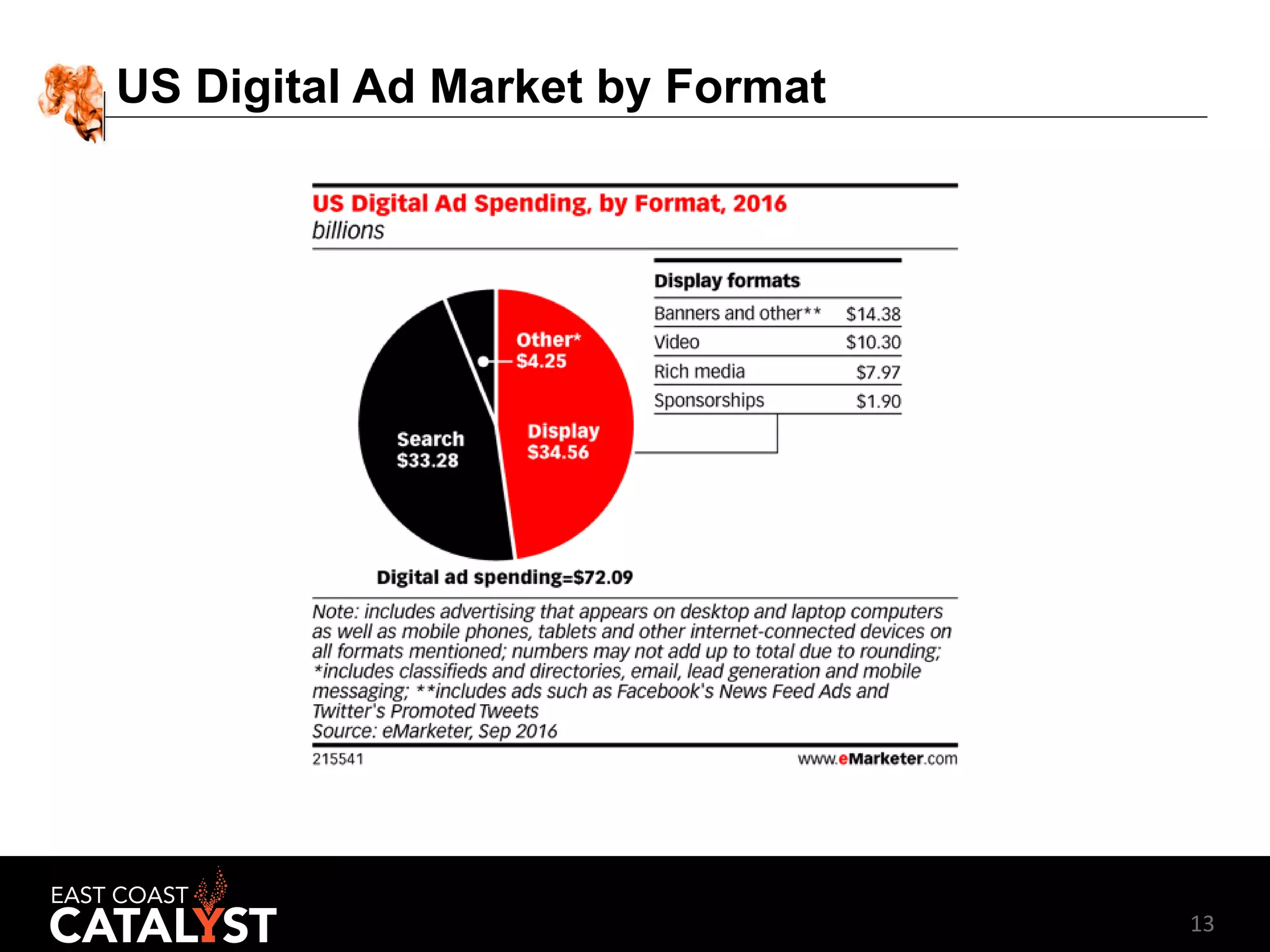 13
US Digital Ad Market by Format
 