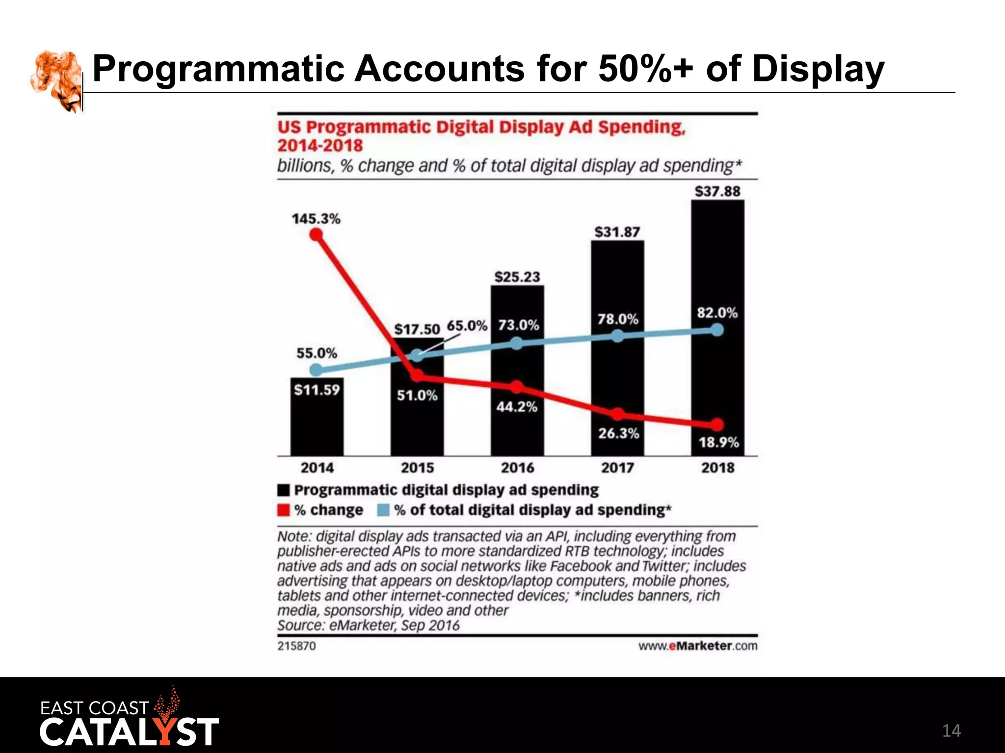 14
Programmatic Accounts for 50%+ of Display
 
