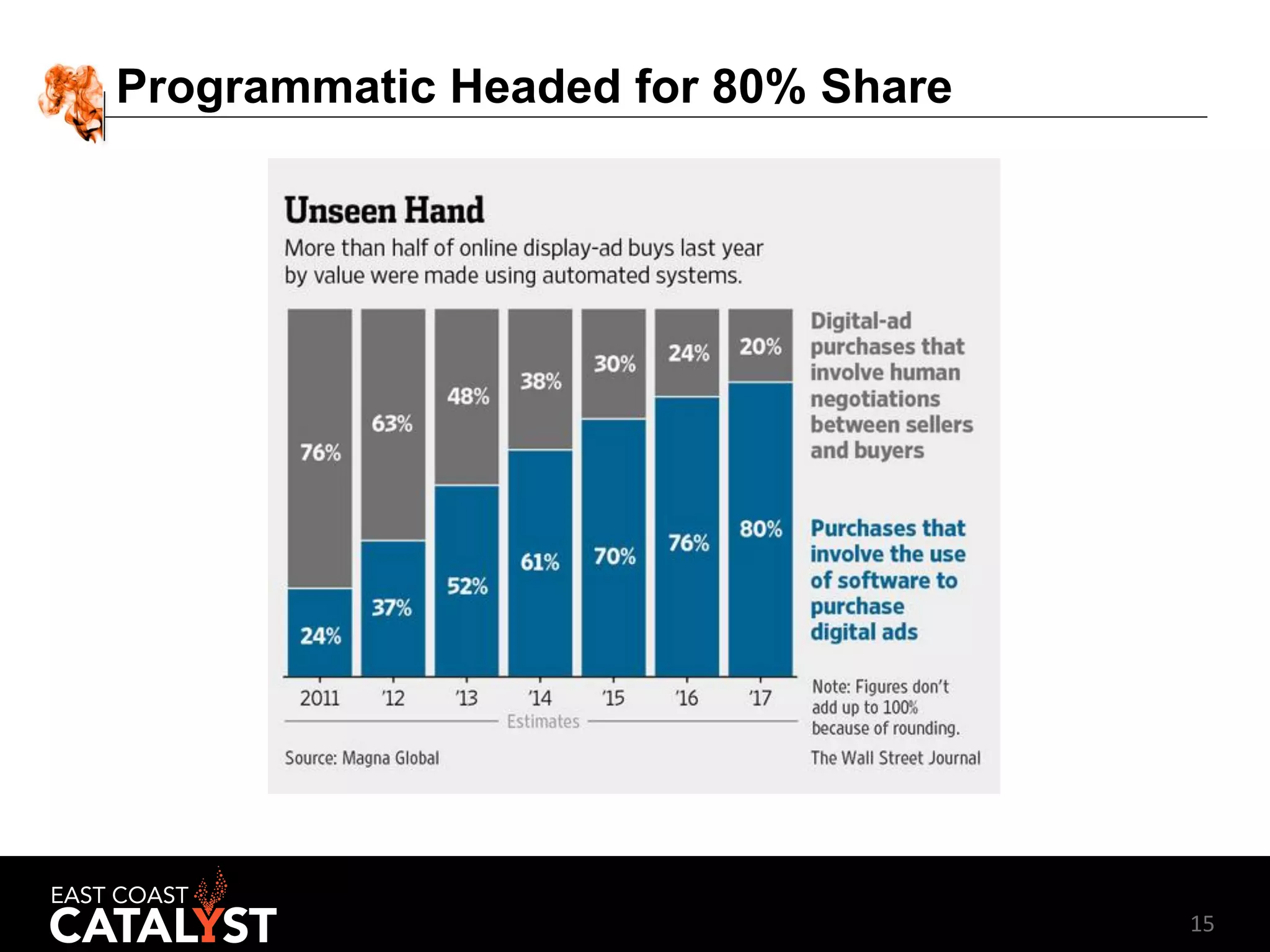15
Programmatic Headed for 80% Share
 