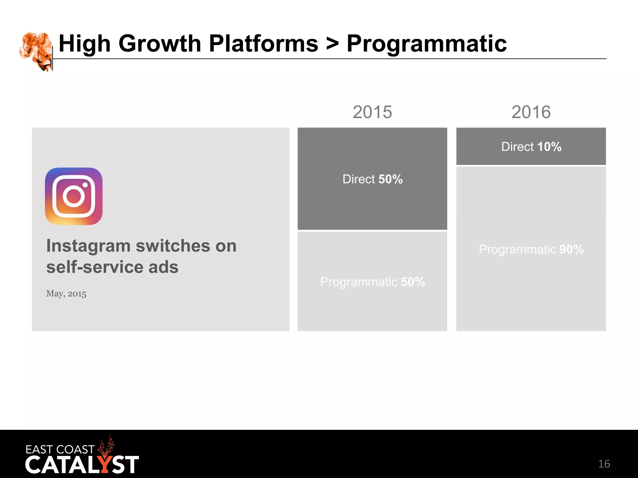 163/15/2017 :: Page 16
May, 2015
Programmatic 90%
Direct 10%
Programmatic 50%
Direct 50%
20162015
Instagram switches on
self-service ads
High Growth Platforms > Programmatic
 