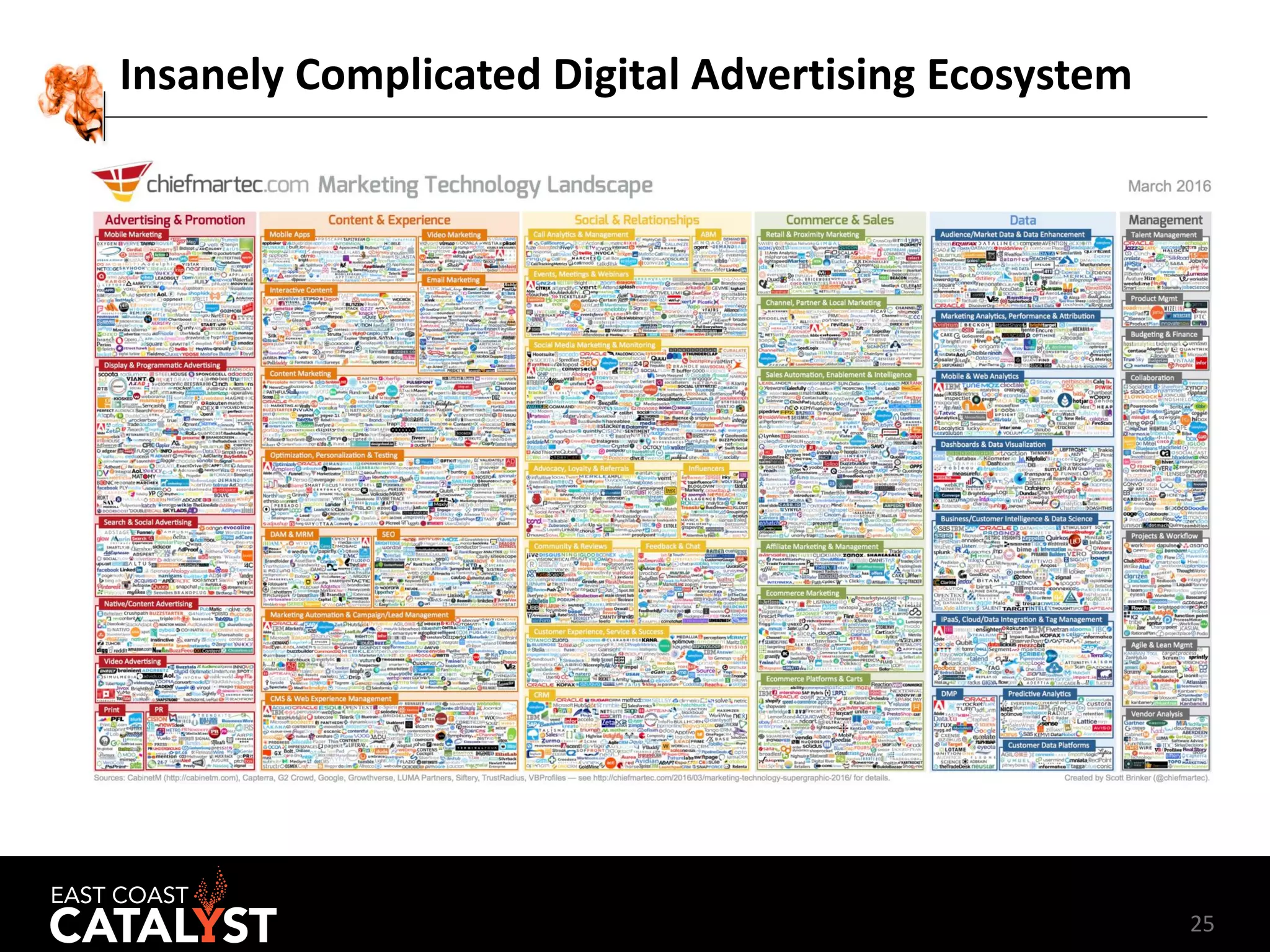 25
Insanely Complicated Digital Advertising Ecosystem
 
