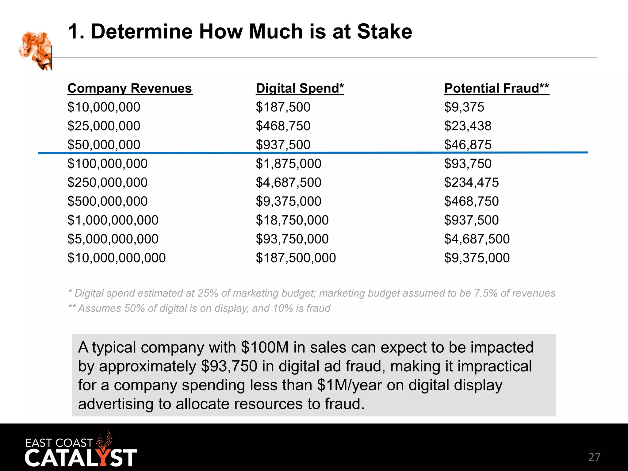 27
1. Determine How Much is at Stake
Company Revenues Digital Spend* Potential Fraud**
$10,000,000 $187,500 $9,375
$25,000,000 $468,750 $23,438
$50,000,000 $937,500 $46,875
$100,000,000 $1,875,000 $93,750
$250,000,000 $4,687,500 $234,475
$500,000,000 $9,375,000 $468,750
$1,000,000,000 $18,750,000 $937,500
$5,000,000,000 $93,750,000 $4,687,500
$10,000,000,000 $187,500,000 $9,375,000
* Digital spend estimated at 25% of marketing budget; marketing budget assumed to be 7.5% of revenues
** Assumes 50% of digital is on display, and 10% is fraud
A typical company with $100M in sales can expect to be impacted
by approximately $93,750 in digital ad fraud, making it impractical
for a company spending less than $1M/year on digital display
advertising to allocate resources to fraud.
 
