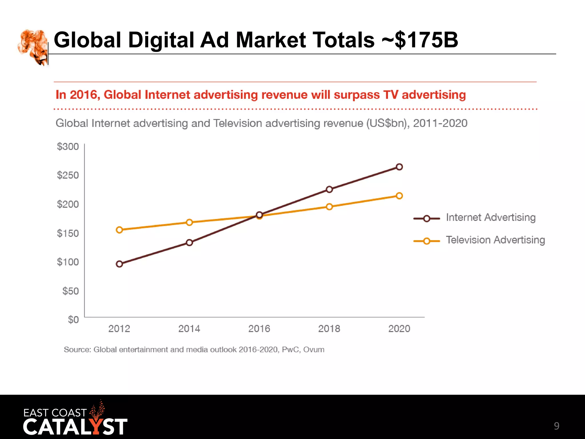 9
Global Digital Ad Market Totals ~$175B
 